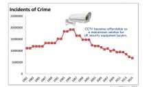 Graph show fall in crime rates since CCTV used.